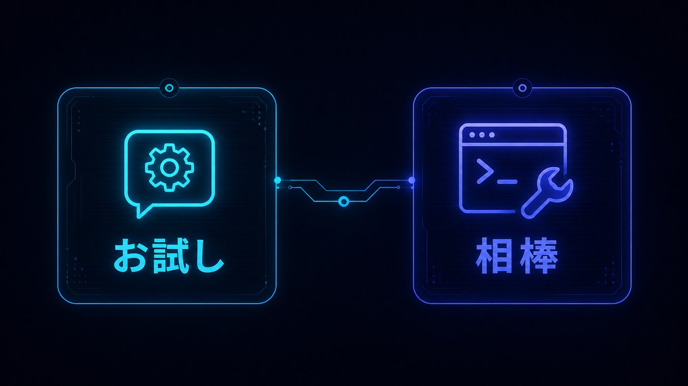 CodexとClaude Codeの使い分けの図。お試しと相棒の2つの発光パネルが回路線でつながっている