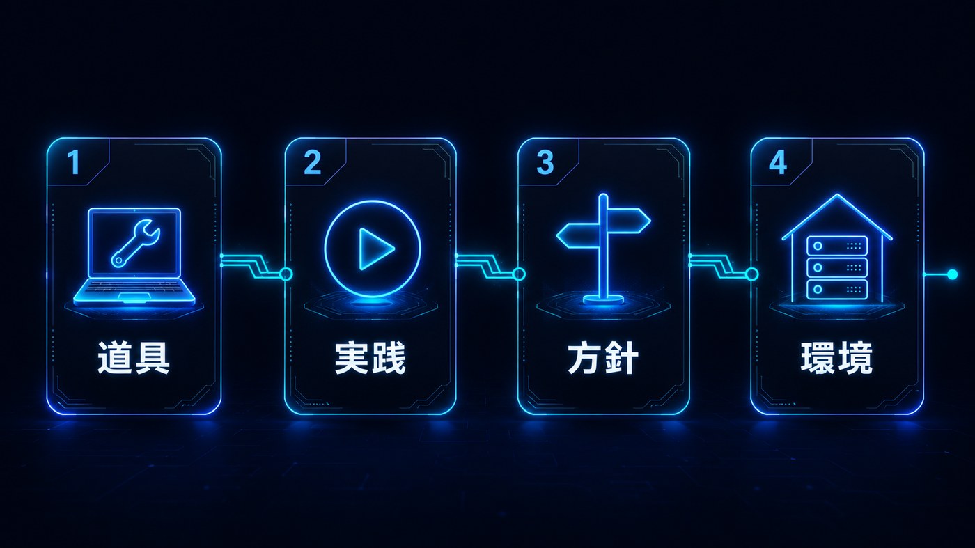 AI副業4ステップの図。道具・実践・方針・環境の4つの発光パネルが回路線でつながっている
